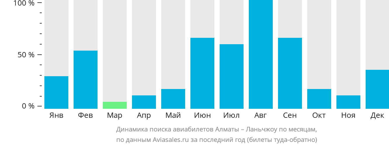 Динамика поиска авиабилетов из Алматы в Ланьчжоу по месяцам