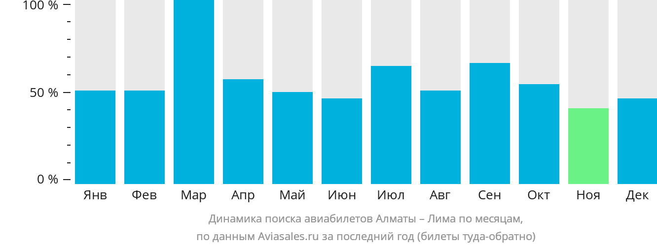 Динамика поиска авиабилетов из Алматы в Лиму по месяцам