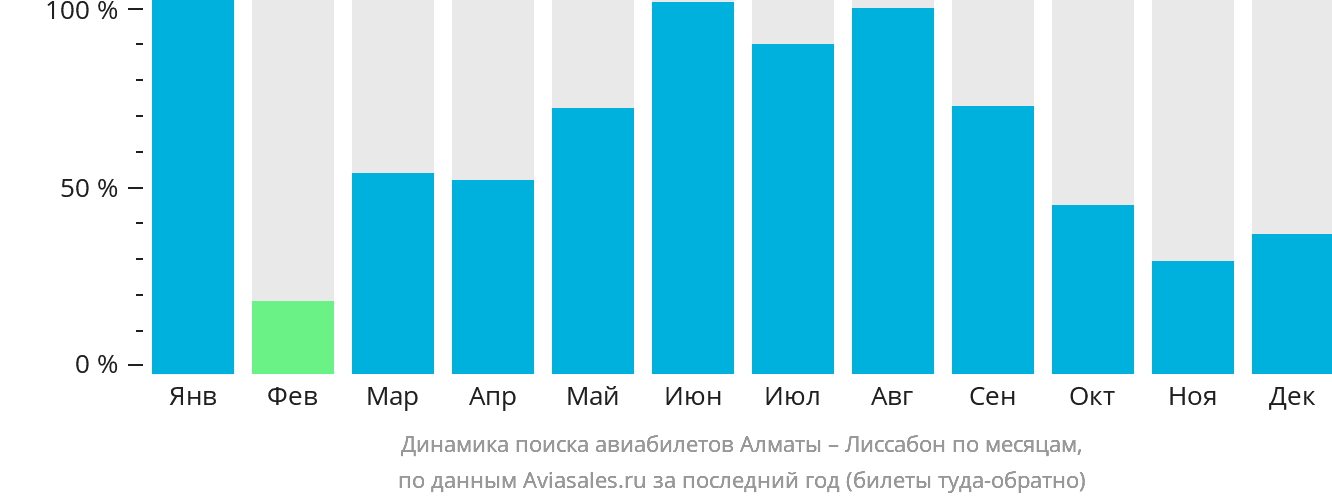 Динамика поиска авиабилетов из Алматы в Лиссабон по месяцам