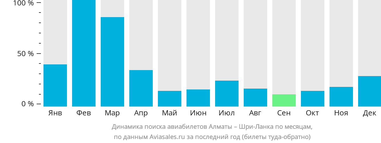 Динамика поиска авиабилетов из Алматы на Шри-Ланку по месяцам