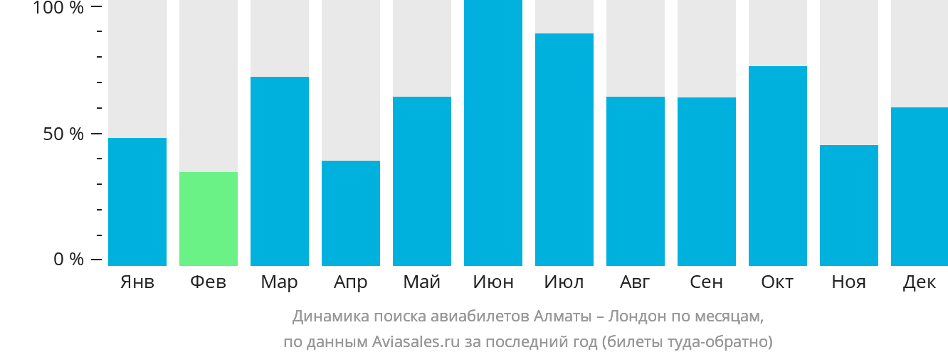 Динамика поиска авиабилетов из Алматы в Лондон по месяцам