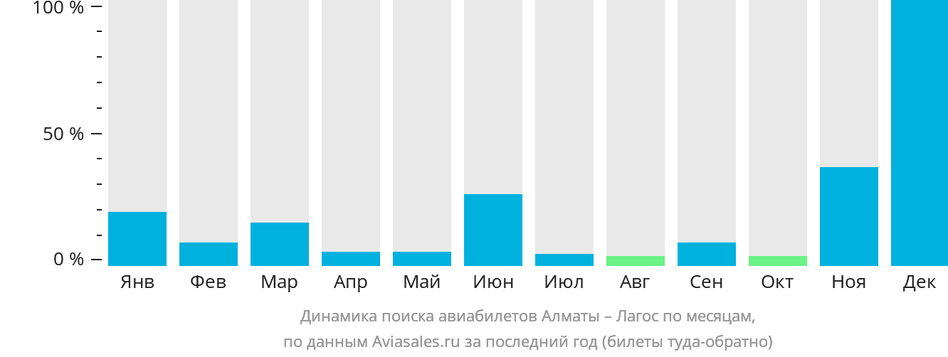 Динамика поиска авиабилетов из Алматы в Лагос по месяцам