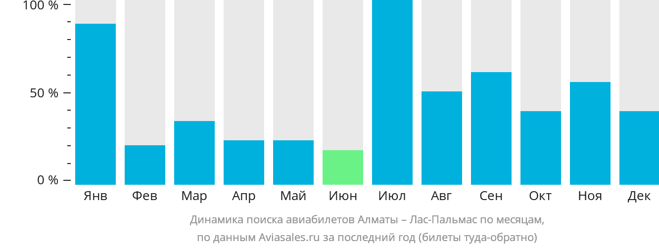 Динамика поиска авиабилетов из Алматы в Лас-Пальмас по месяцам