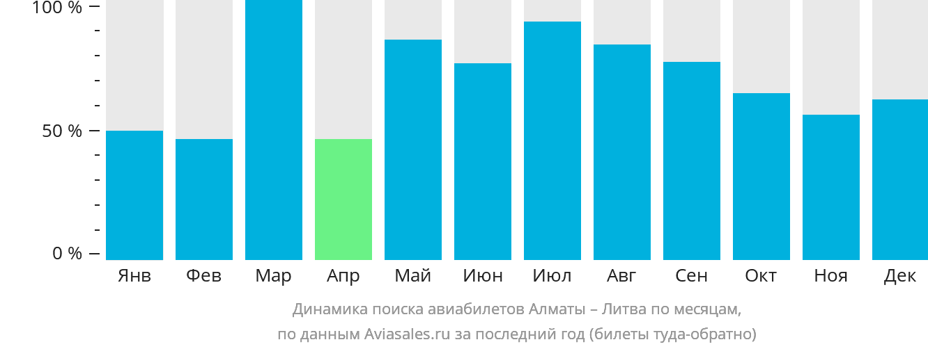 Динамика поиска авиабилетов из Алматы в Литву по месяцам