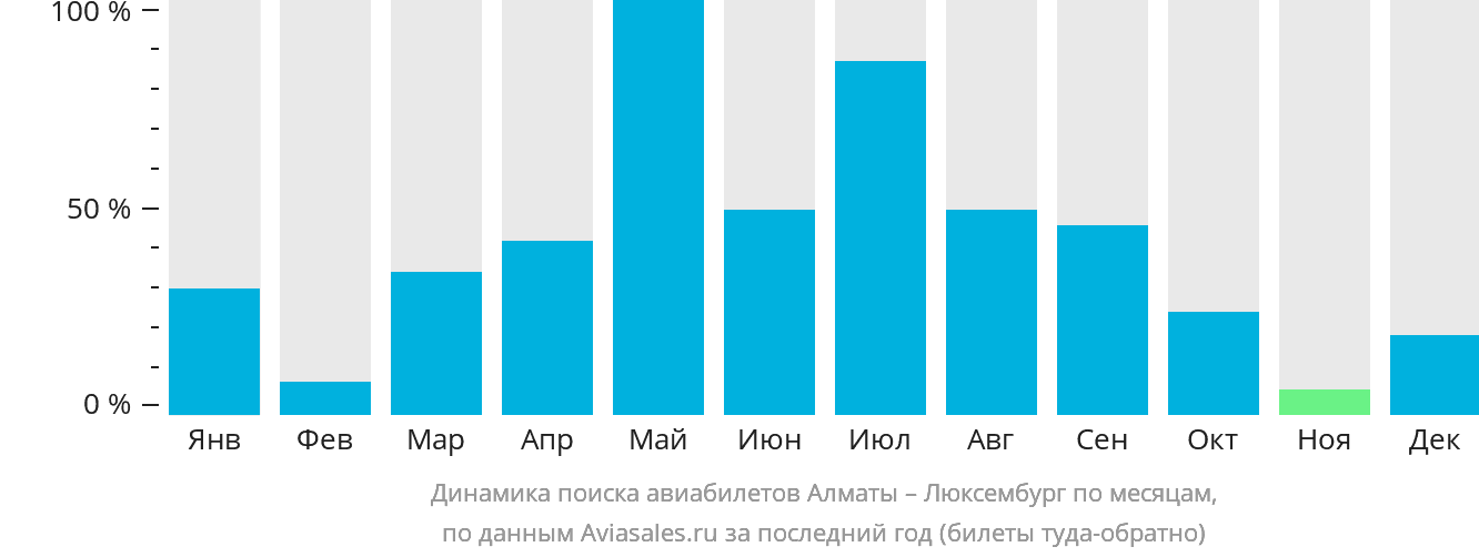Динамика поиска авиабилетов из Алматы в Люксембург по месяцам