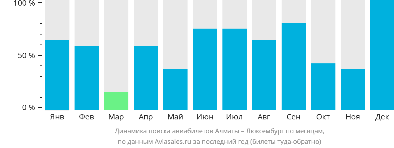 Динамика поиска авиабилетов из Алматы в Люксембург по месяцам
