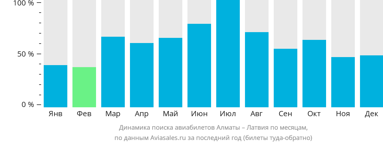 Динамика поиска авиабилетов из Алматы в Латвию по месяцам