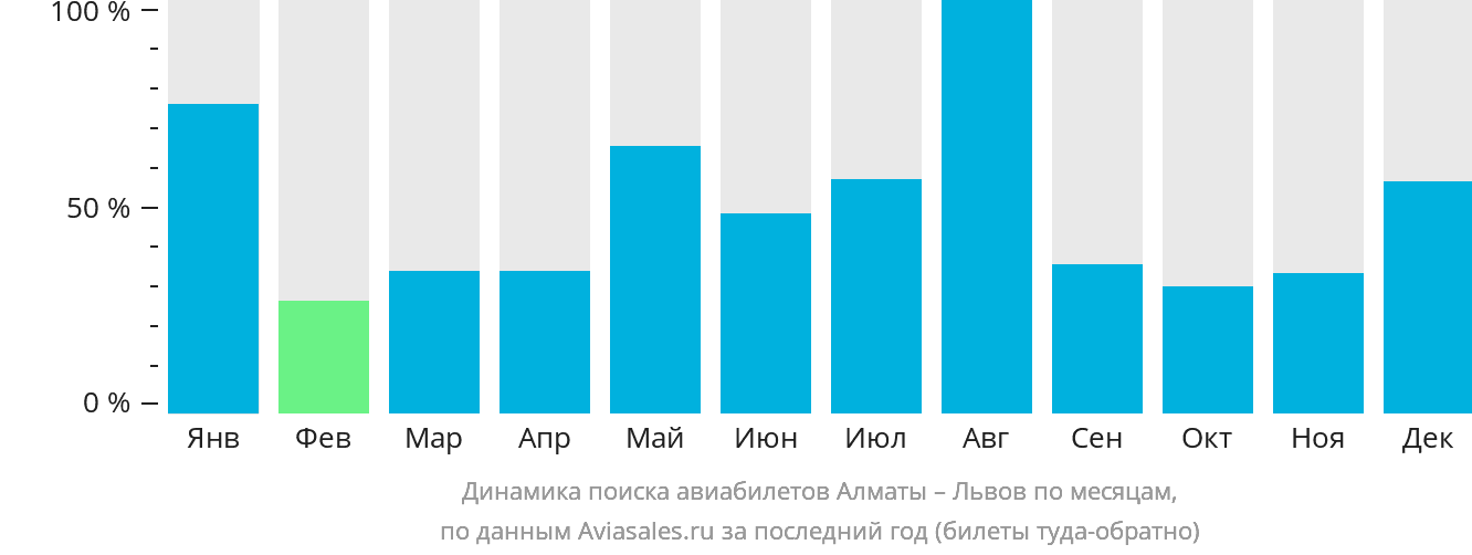 Динамика поиска авиабилетов из Алматы в Львов по месяцам