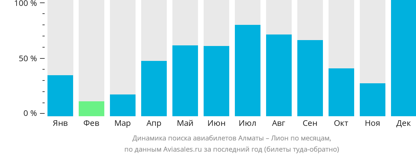Динамика поиска авиабилетов из Алматы в Лион по месяцам