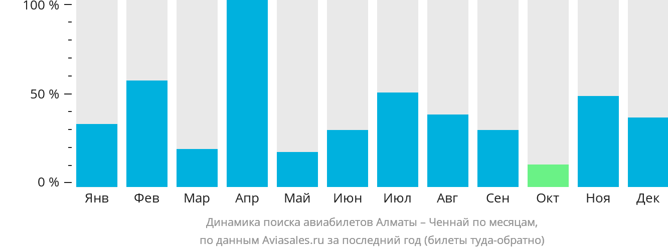 Динамика поиска авиабилетов из Алматы в Ченнай по месяцам