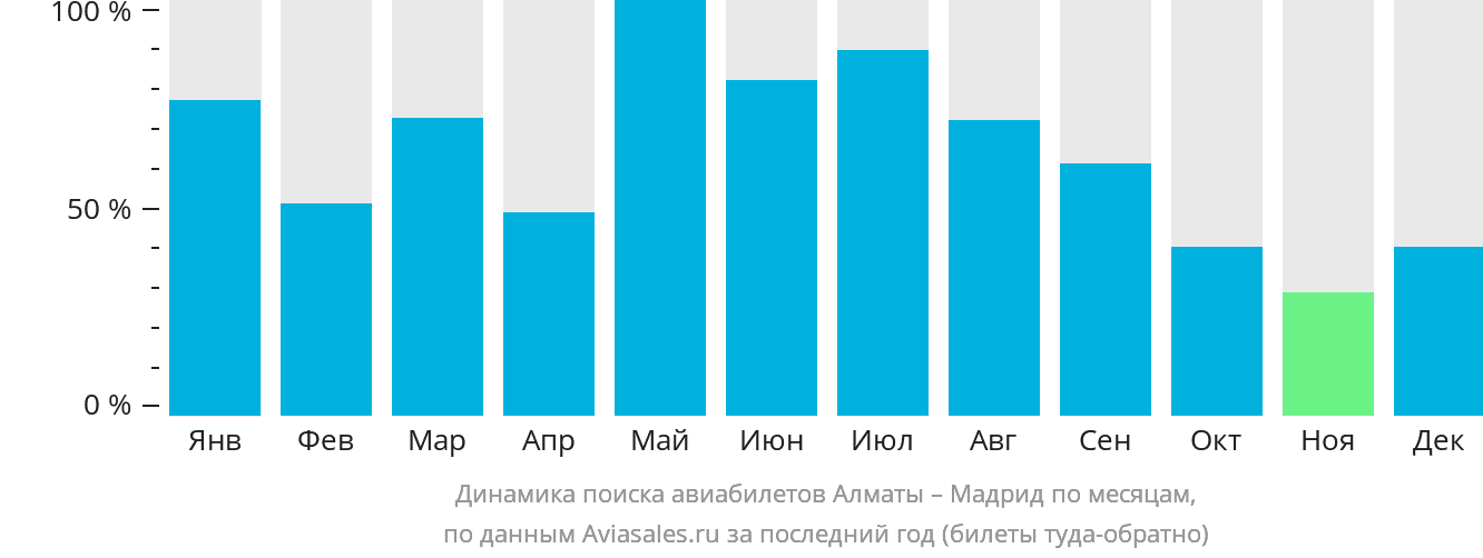 Динамика поиска авиабилетов из Алматы в Мадрид по месяцам