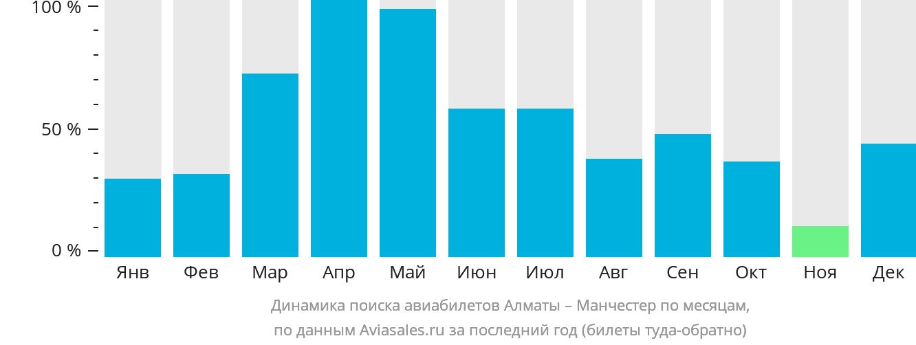 Динамика поиска авиабилетов из Алматы в Манчестер по месяцам