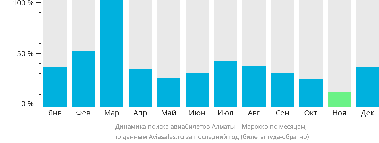 Динамика поиска авиабилетов из Алматы в Марокко по месяцам