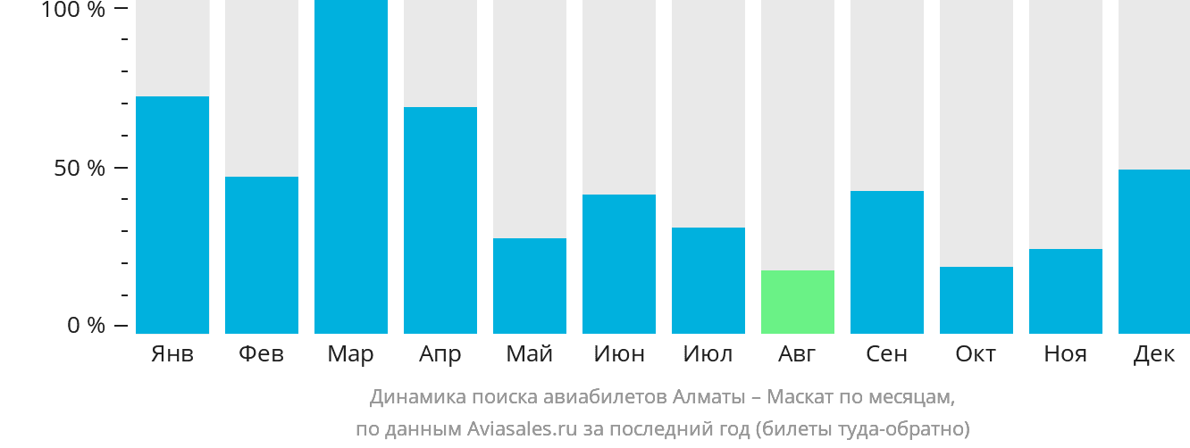 Динамика поиска авиабилетов из Алматы в Маскат по месяцам
