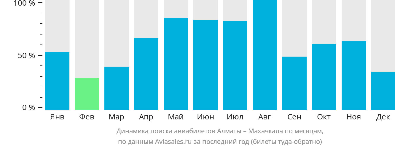Динамика поиска авиабилетов из Алматы в Махачкалу по месяцам