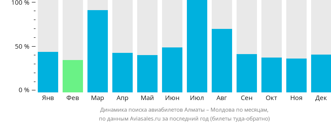 Динамика поиска авиабилетов из Алматы в Молдову по месяцам