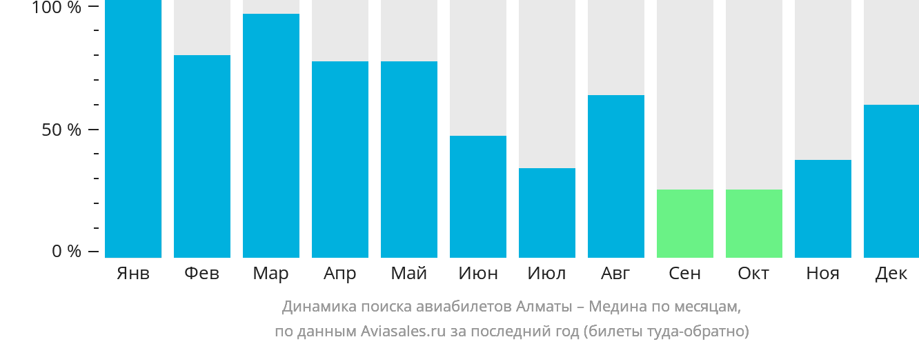 Динамика поиска авиабилетов из Алматы в Медину по месяцам