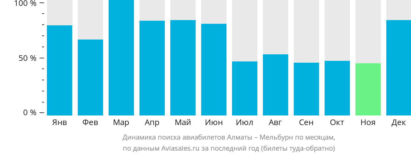 Динамика поиска авиабилетов из Алматы в Мельбурн по месяцам