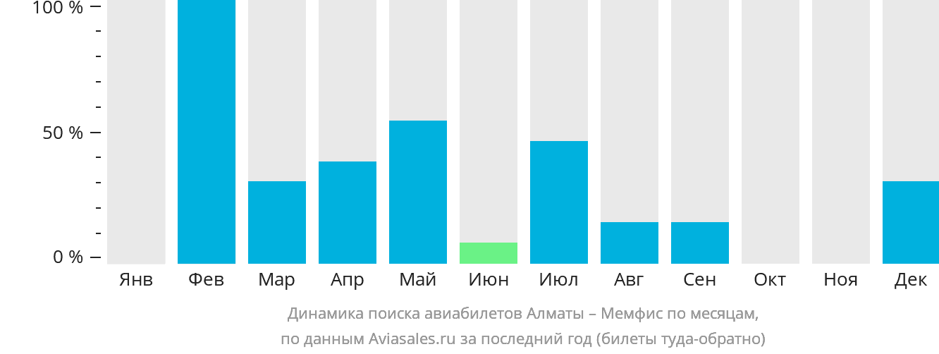 Динамика поиска авиабилетов из Алматы в Мемфис по месяцам