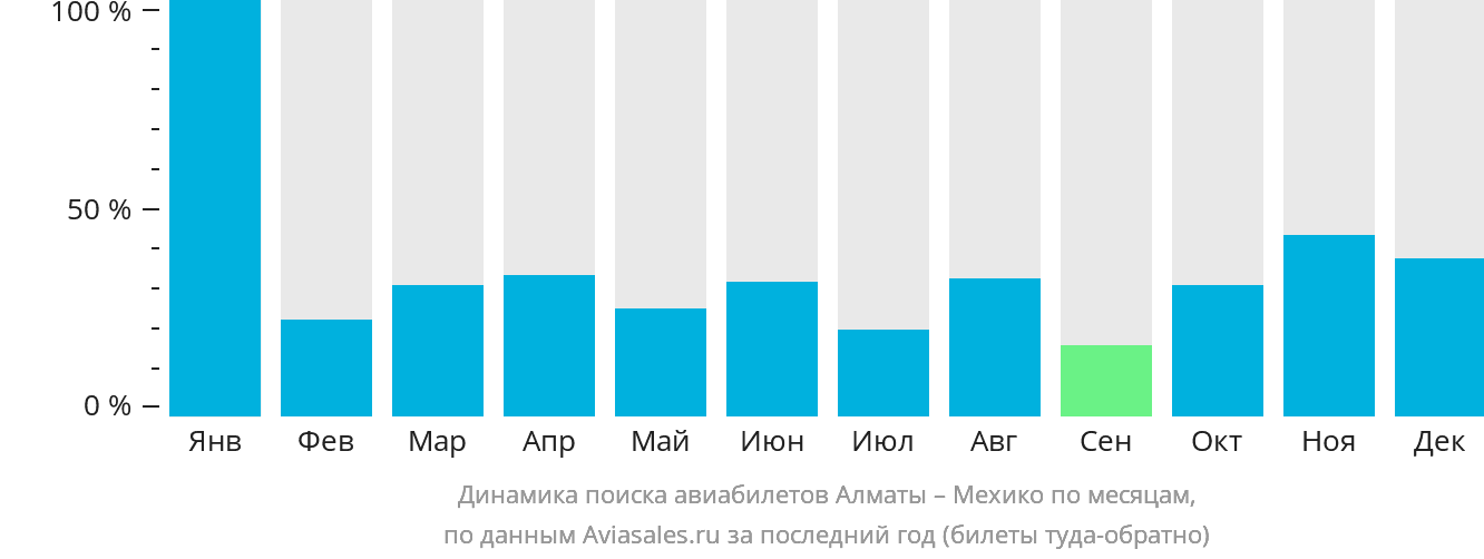 Динамика поиска авиабилетов из Алматы в Мехико по месяцам