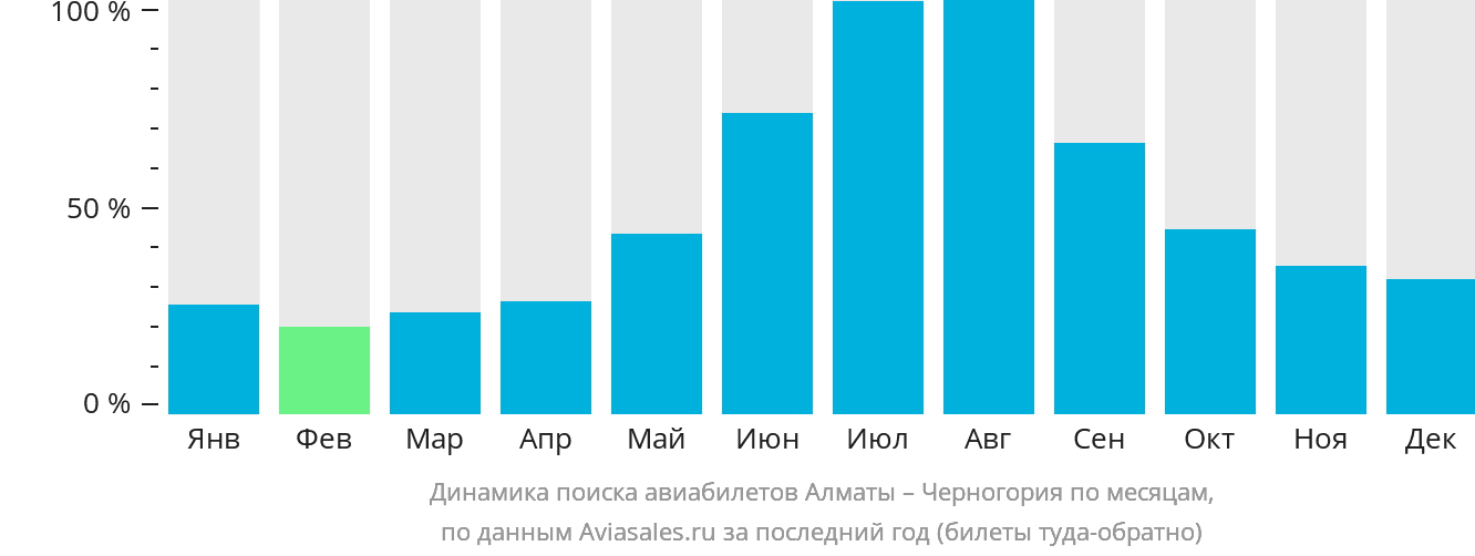 Динамика поиска авиабилетов из Алматы в Черногорию по месяцам
