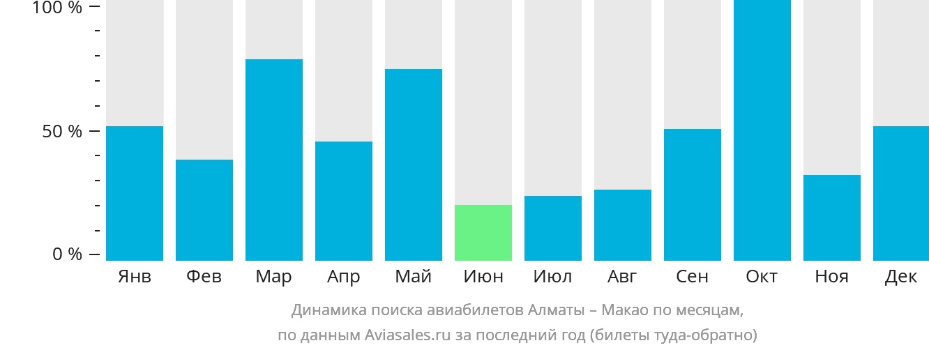 Динамика поиска авиабилетов из Алматы в Макао по месяцам