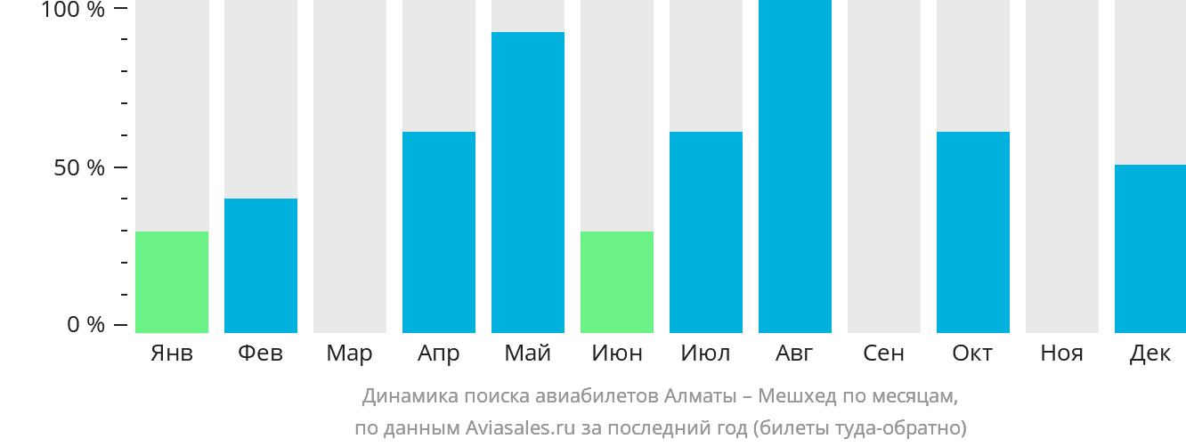 Динамика поиска авиабилетов из Алматы в Мешхед по месяцам