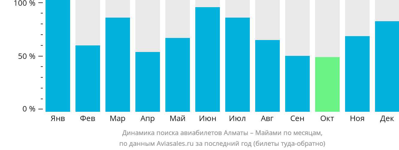 Динамика поиска авиабилетов из Алматы в Майами по месяцам