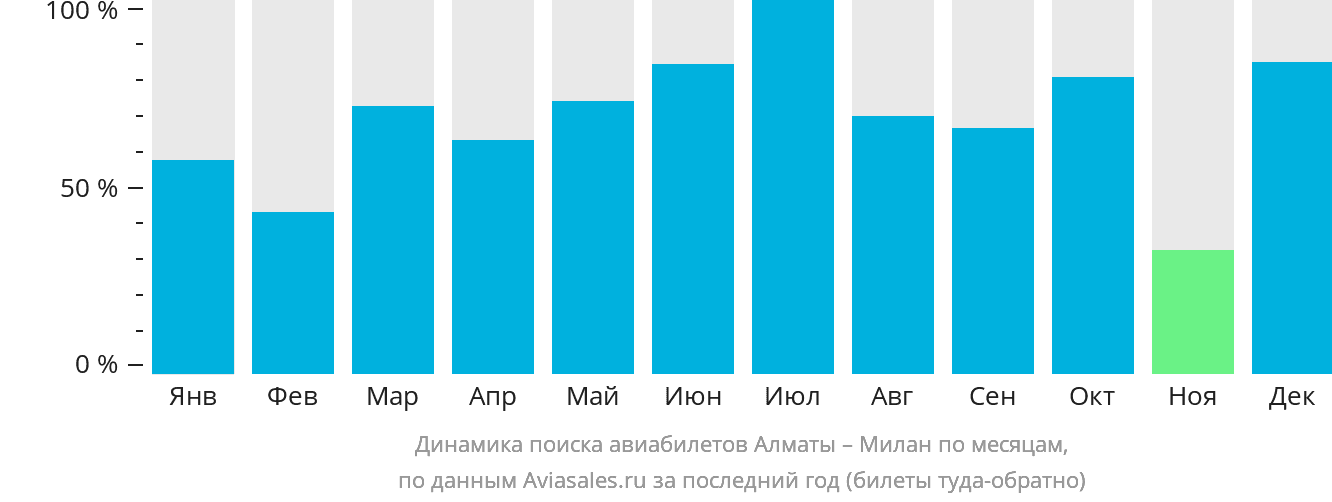 Динамика поиска авиабилетов из Алматы в Милан по месяцам