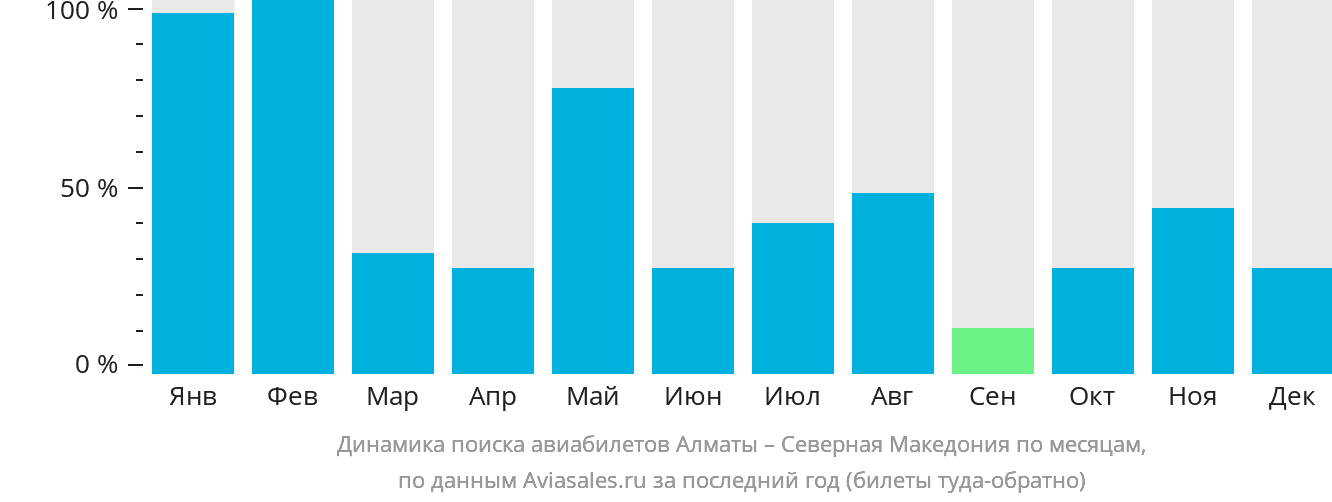 Динамика поиска авиабилетов из Алматы в Северную Македонию по месяцам