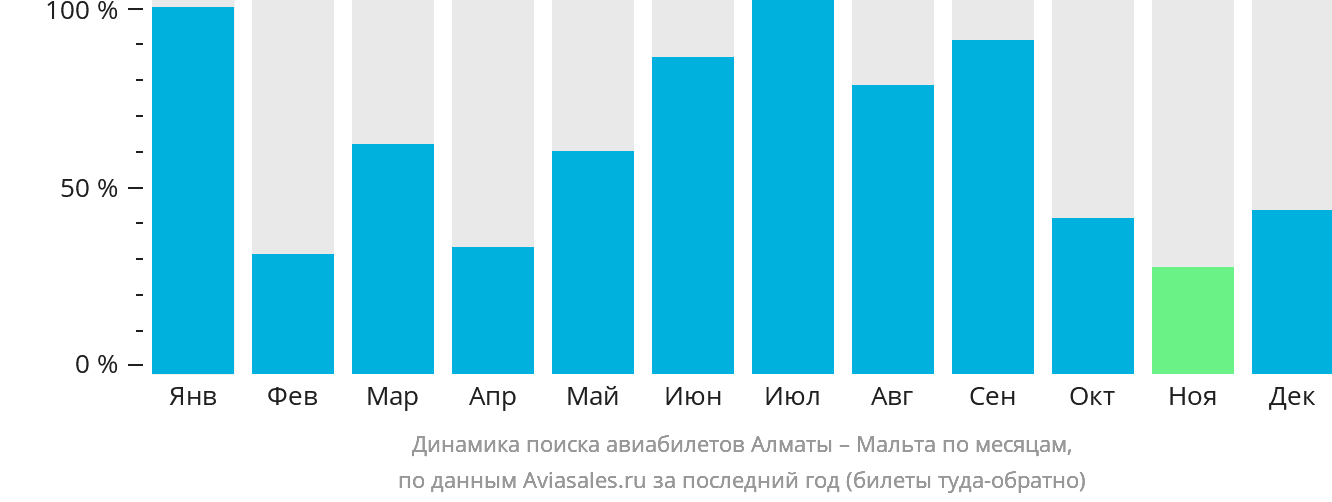 Динамика поиска авиабилетов из Алматы на Мальту по месяцам