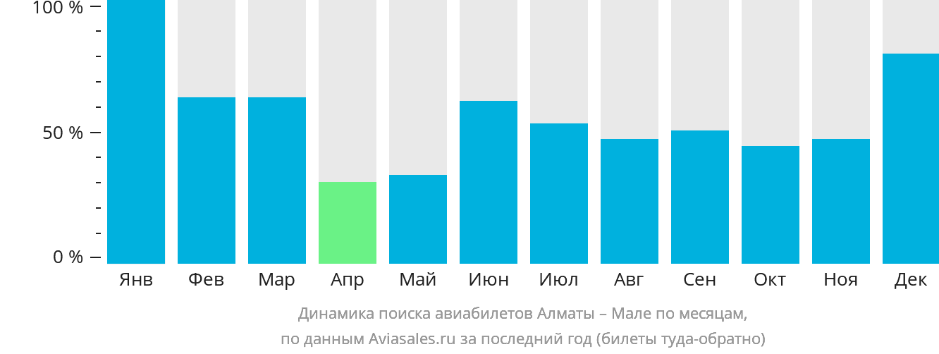 Динамика поиска авиабилетов из Алматы в Мале по месяцам