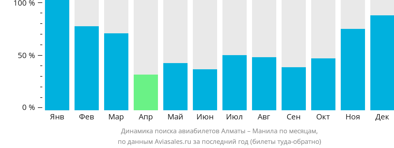 Динамика поиска авиабилетов из Алматы в Манилу по месяцам