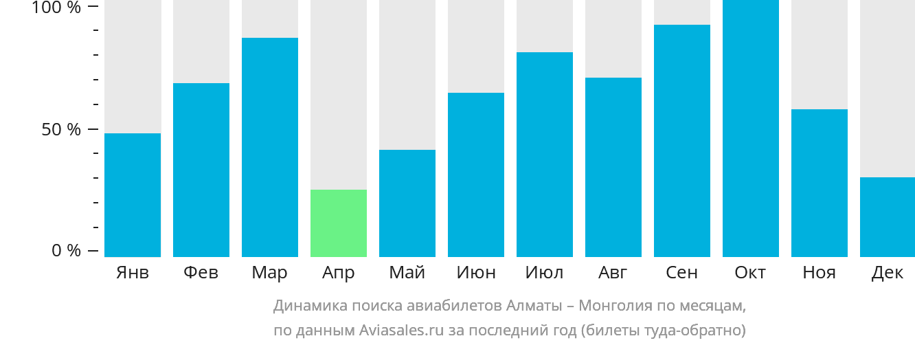 Динамика поиска авиабилетов из Алматы в Монголию по месяцам