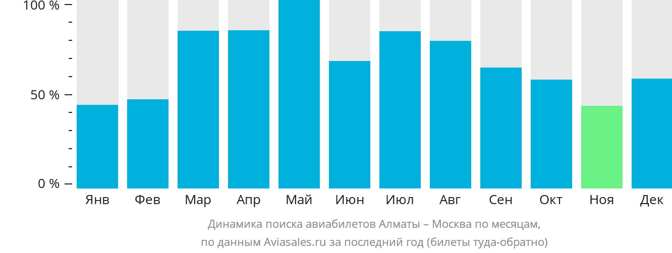 Динамика поиска авиабилетов из Алматы в Москву по месяцам