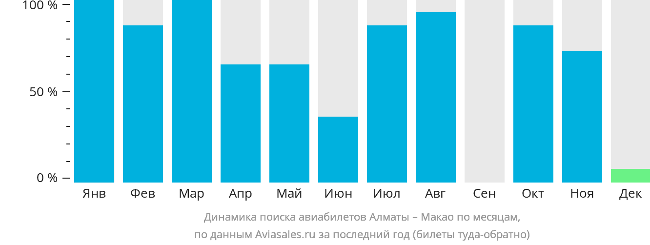 Динамика поиска авиабилетов из Алматы в Макао по месяцам