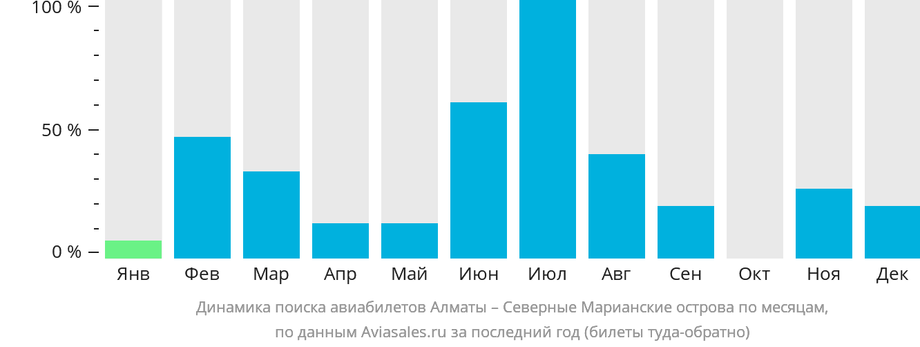 Динамика поиска авиабилетов из Алматы на Северные Марианские острова по месяцам