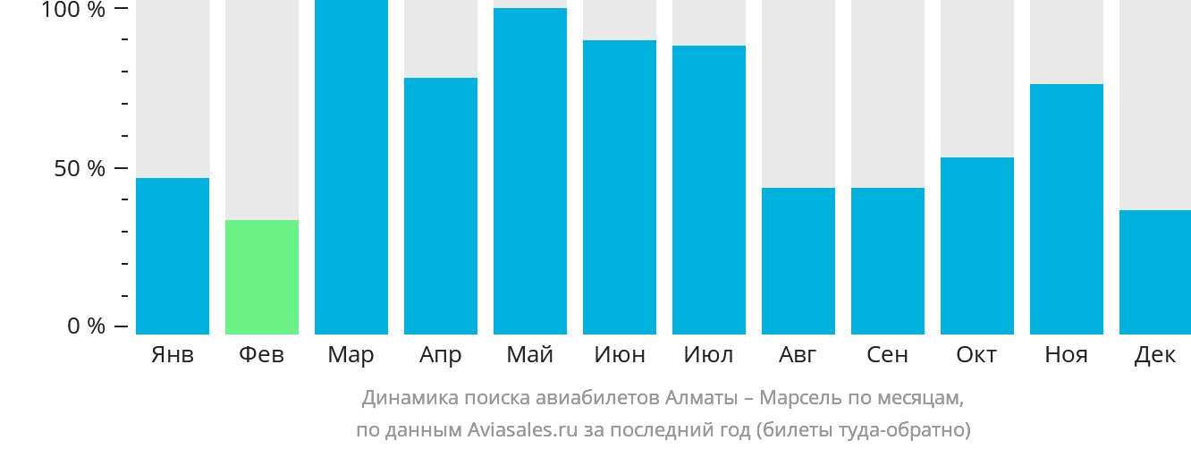 Динамика поиска авиабилетов из Алматы в Марсель по месяцам