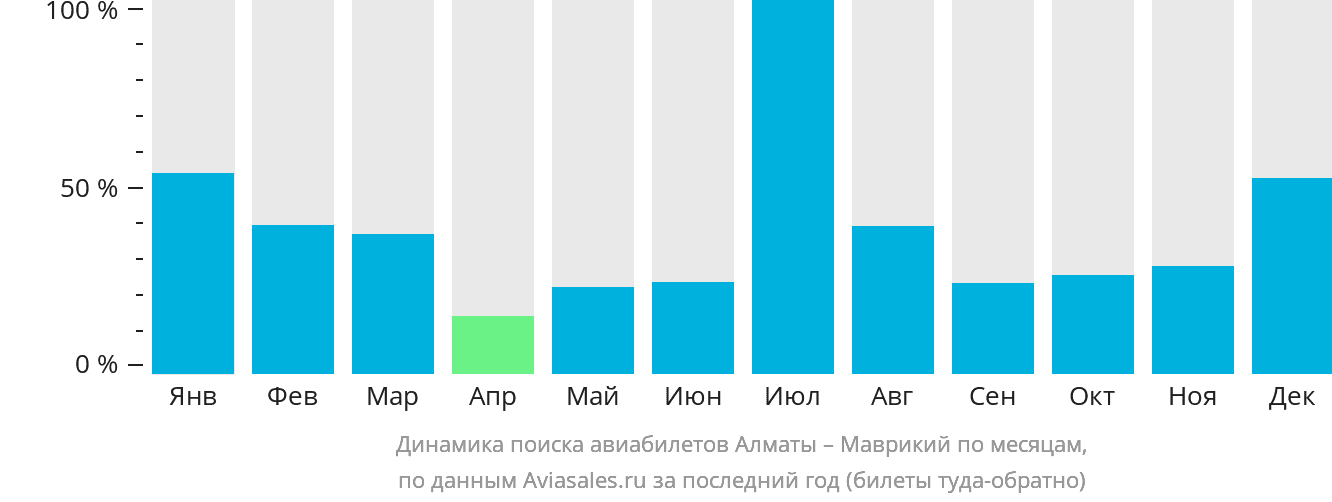 Динамика поиска авиабилетов из Алматы в Маврикий по месяцам