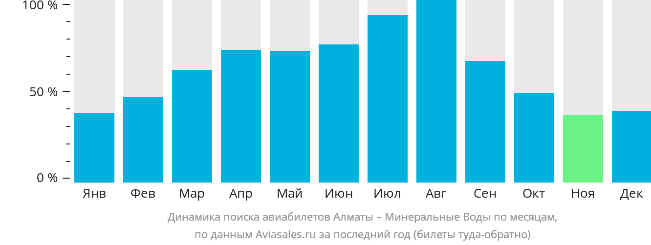 Динамика поиска авиабилетов из Алматы в Минеральные Воды по месяцам