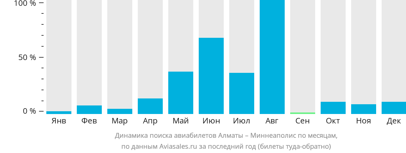 Динамика поиска авиабилетов из Алматы в Миннеаполис по месяцам
