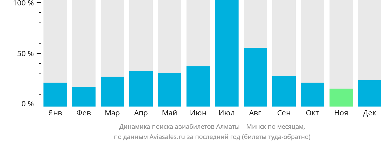 Динамика поиска авиабилетов из Алматы в Минск по месяцам