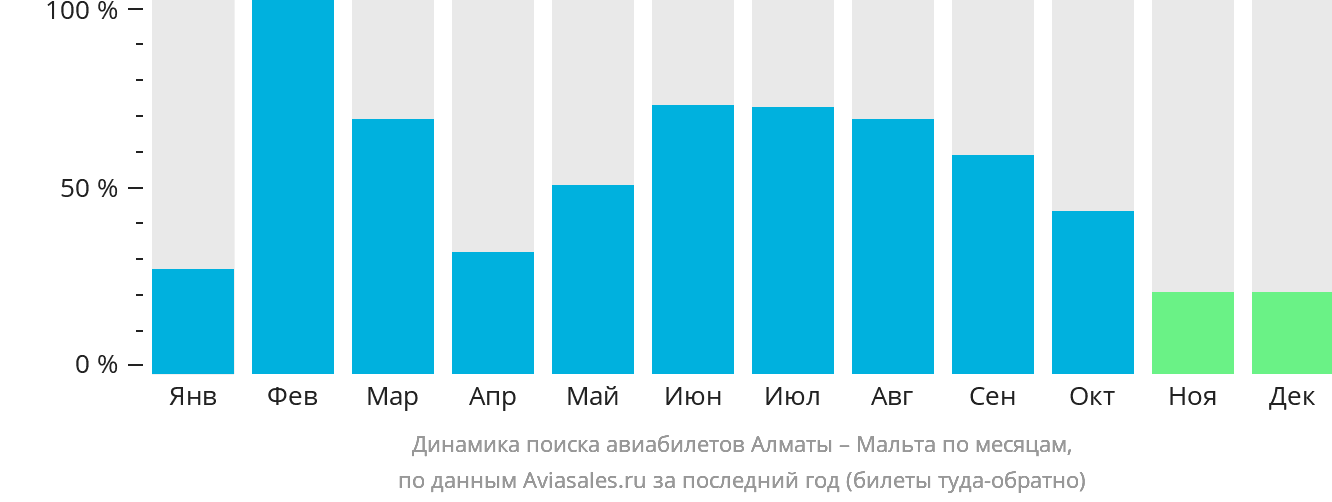 Динамика поиска авиабилетов из Алматы на Мальту по месяцам