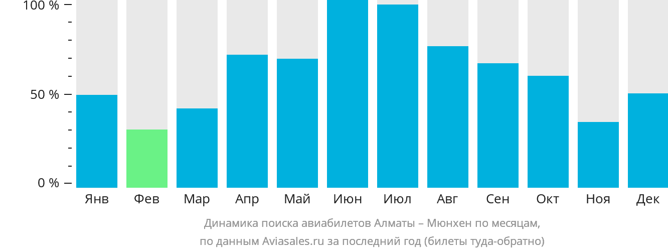 Динамика поиска авиабилетов из Алматы в Мюнхен по месяцам