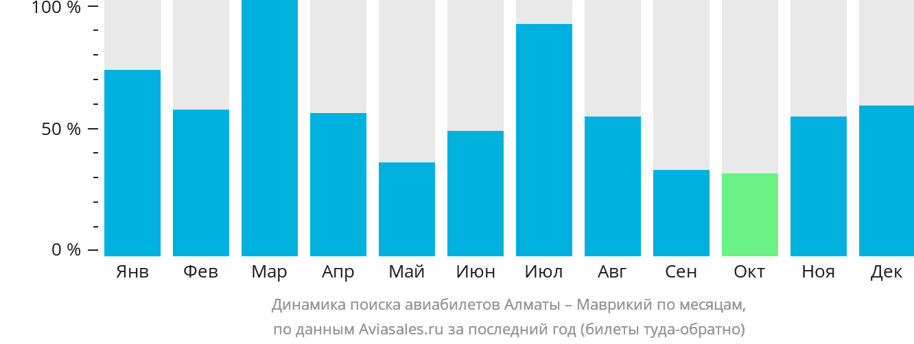 Динамика поиска авиабилетов из Алматы на Маврикий по месяцам