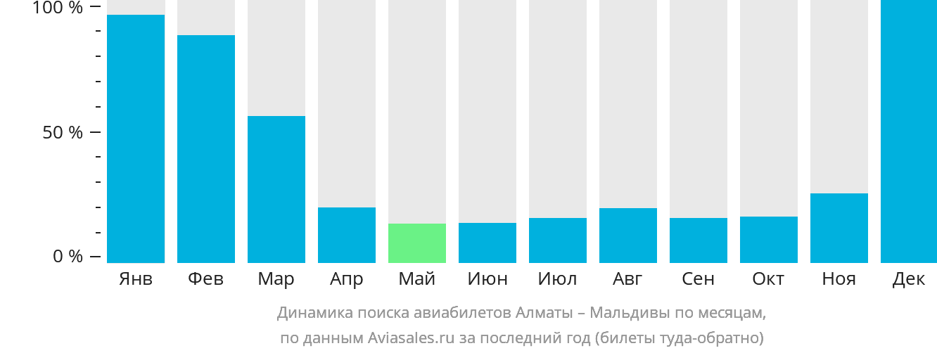 Динамика поиска авиабилетов из Алматы на Мальдивы по месяцам