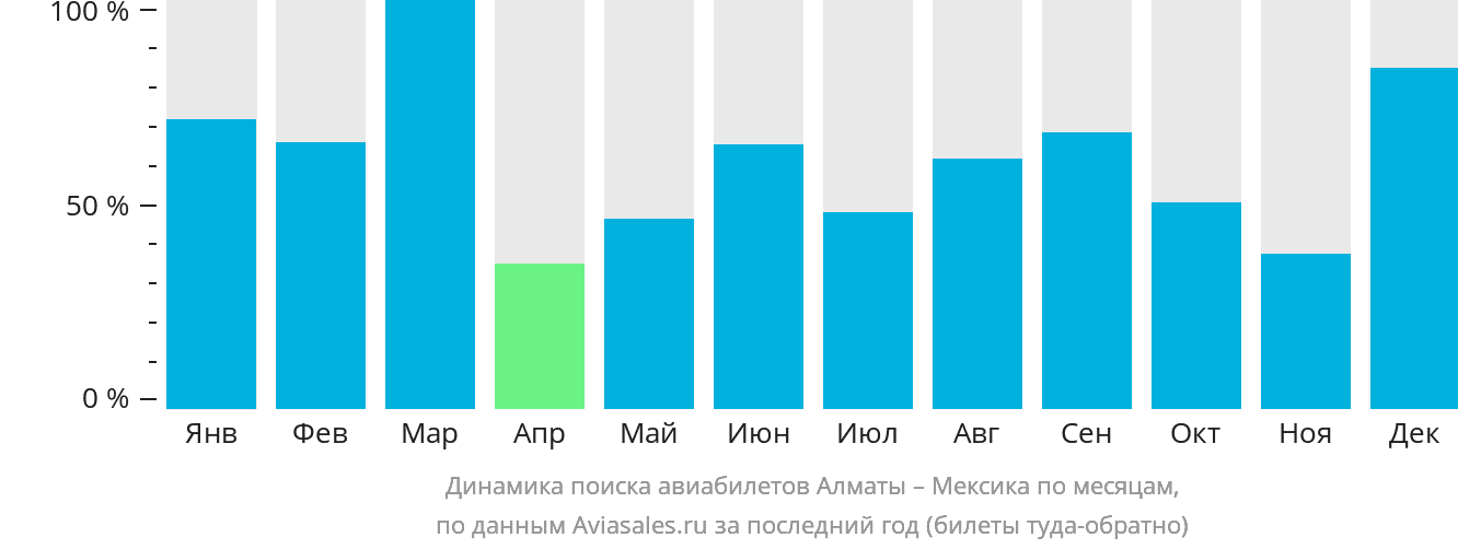 Динамика поиска авиабилетов из Алматы в Мексику по месяцам