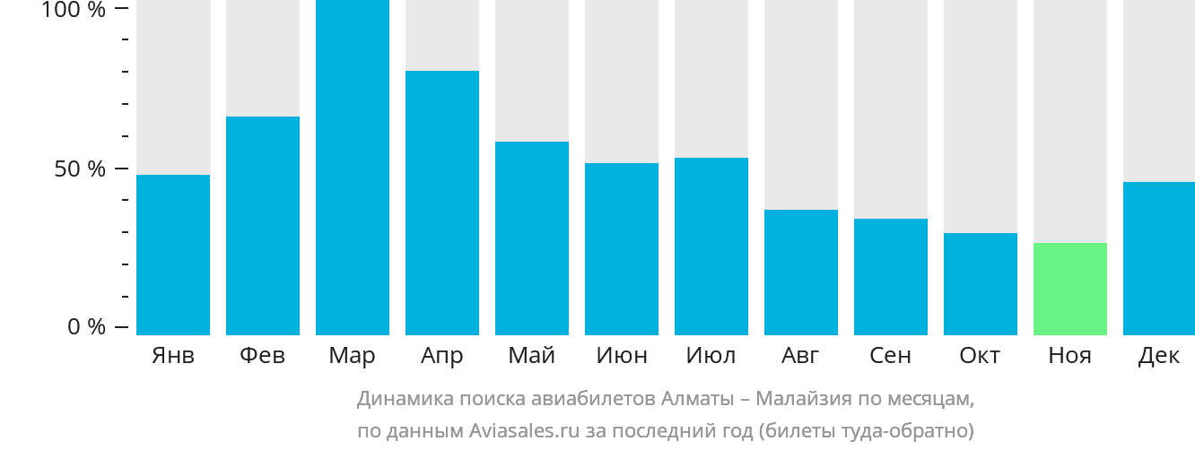 Динамика поиска авиабилетов из Алматы в Малайзию по месяцам