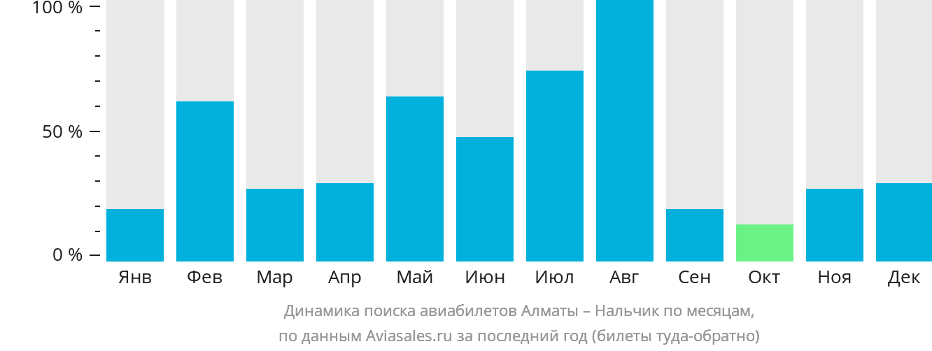 Динамика поиска авиабилетов из Алматы в Нальчик по месяцам