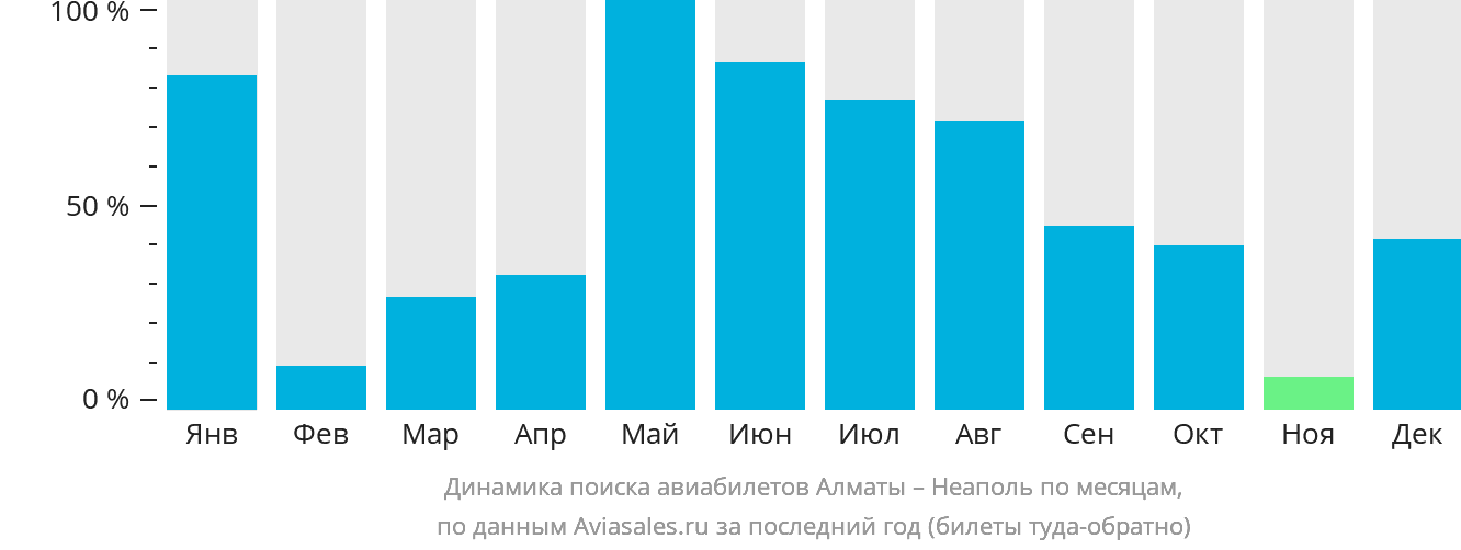 Динамика поиска авиабилетов из Алматы в Неаполь по месяцам